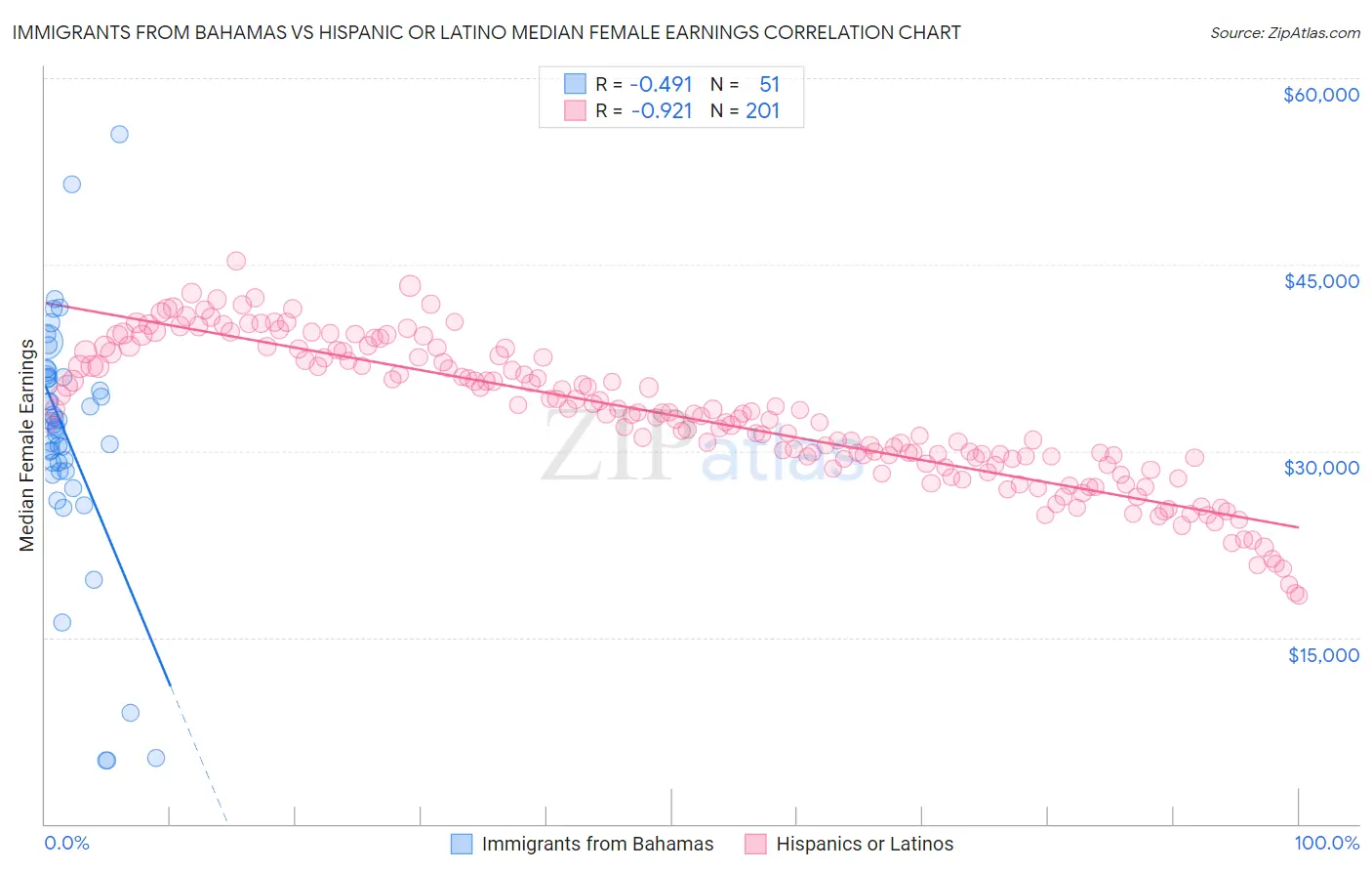 Immigrants from Bahamas vs Hispanic or Latino Median Female Earnings