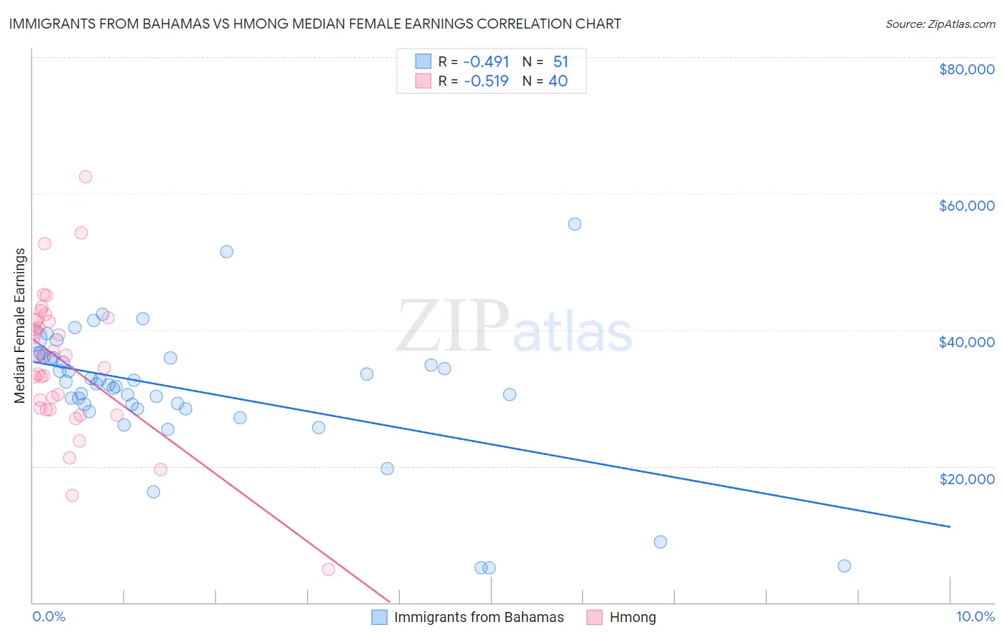 Immigrants from Bahamas vs Hmong Median Female Earnings