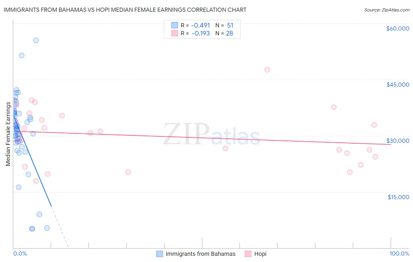 Immigrants from Bahamas vs Hopi Median Female Earnings