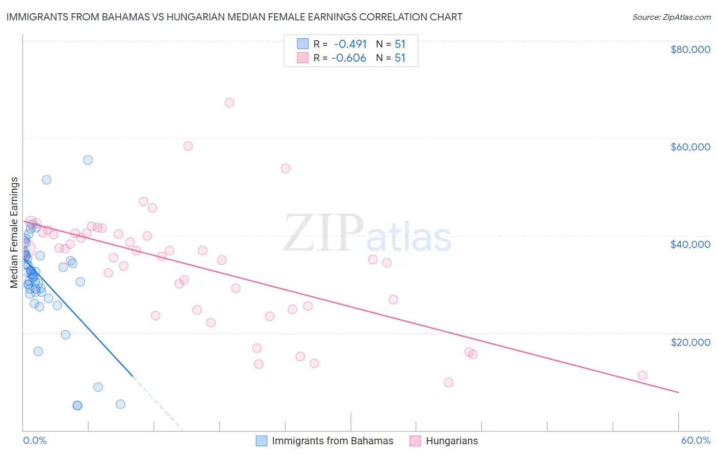 Immigrants from Bahamas vs Hungarian Median Female Earnings