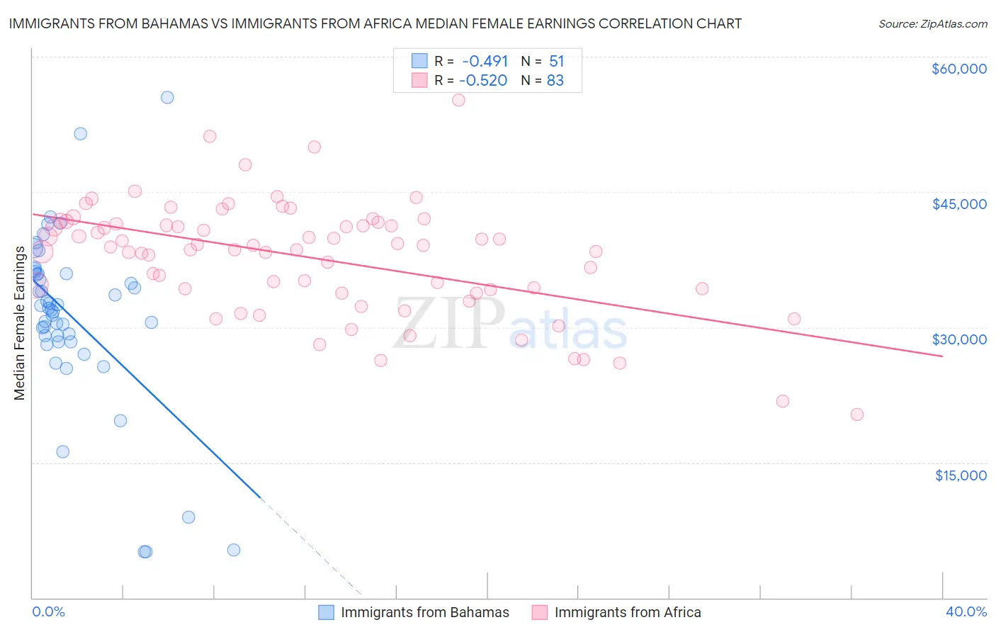 Immigrants from Bahamas vs Immigrants from Africa Median Female Earnings