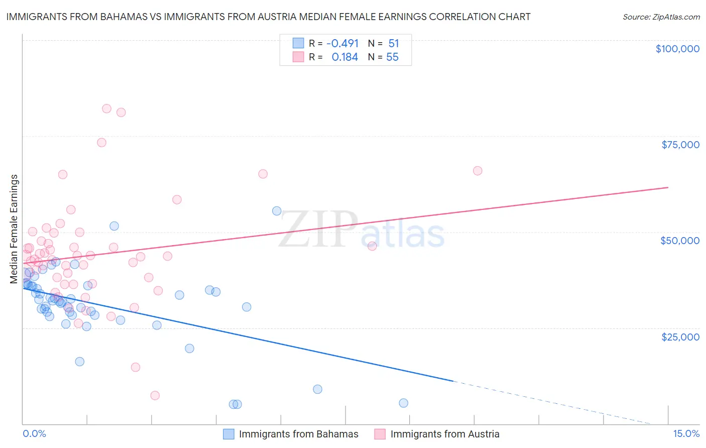 Immigrants from Bahamas vs Immigrants from Austria Median Female Earnings