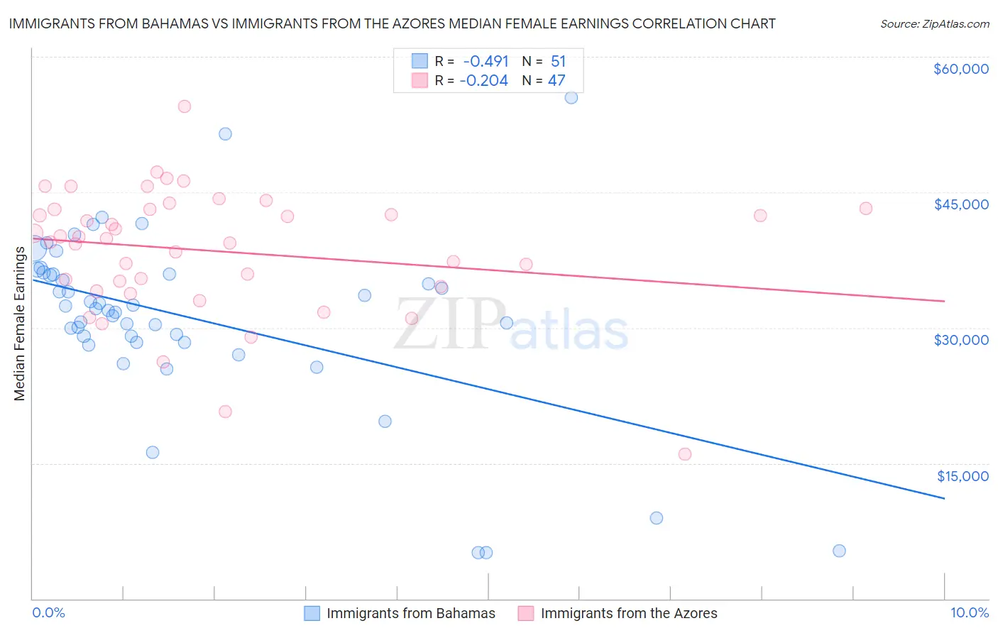 Immigrants from Bahamas vs Immigrants from the Azores Median Female Earnings