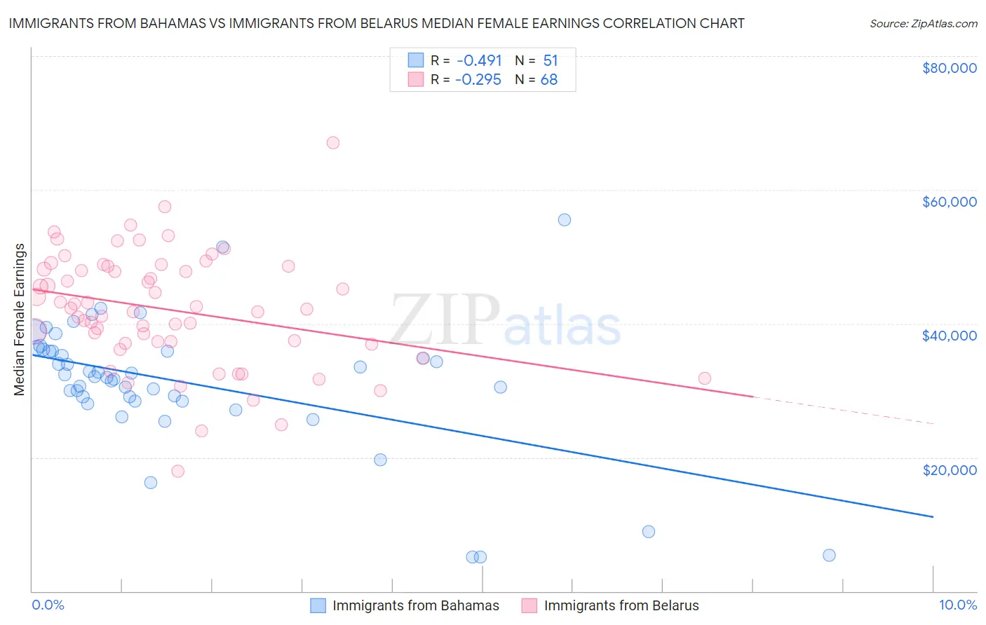 Immigrants from Bahamas vs Immigrants from Belarus Median Female Earnings