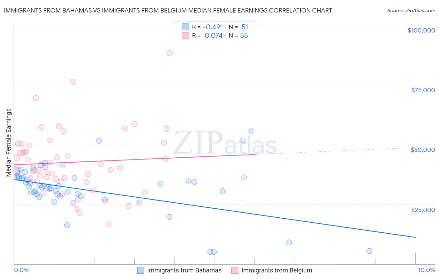 Immigrants from Bahamas vs Immigrants from Belgium Median Female Earnings