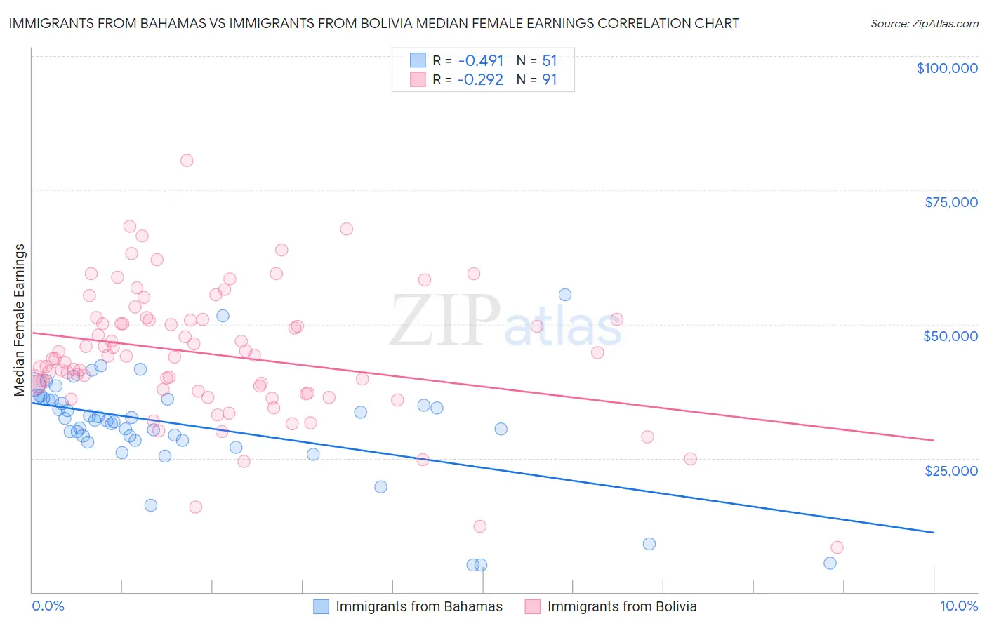 Immigrants from Bahamas vs Immigrants from Bolivia Median Female Earnings
