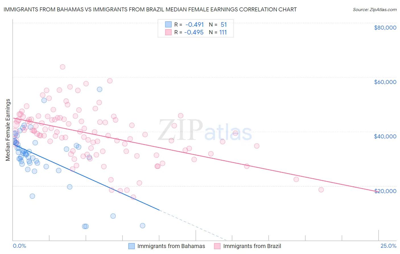 Immigrants from Bahamas vs Immigrants from Brazil Median Female Earnings