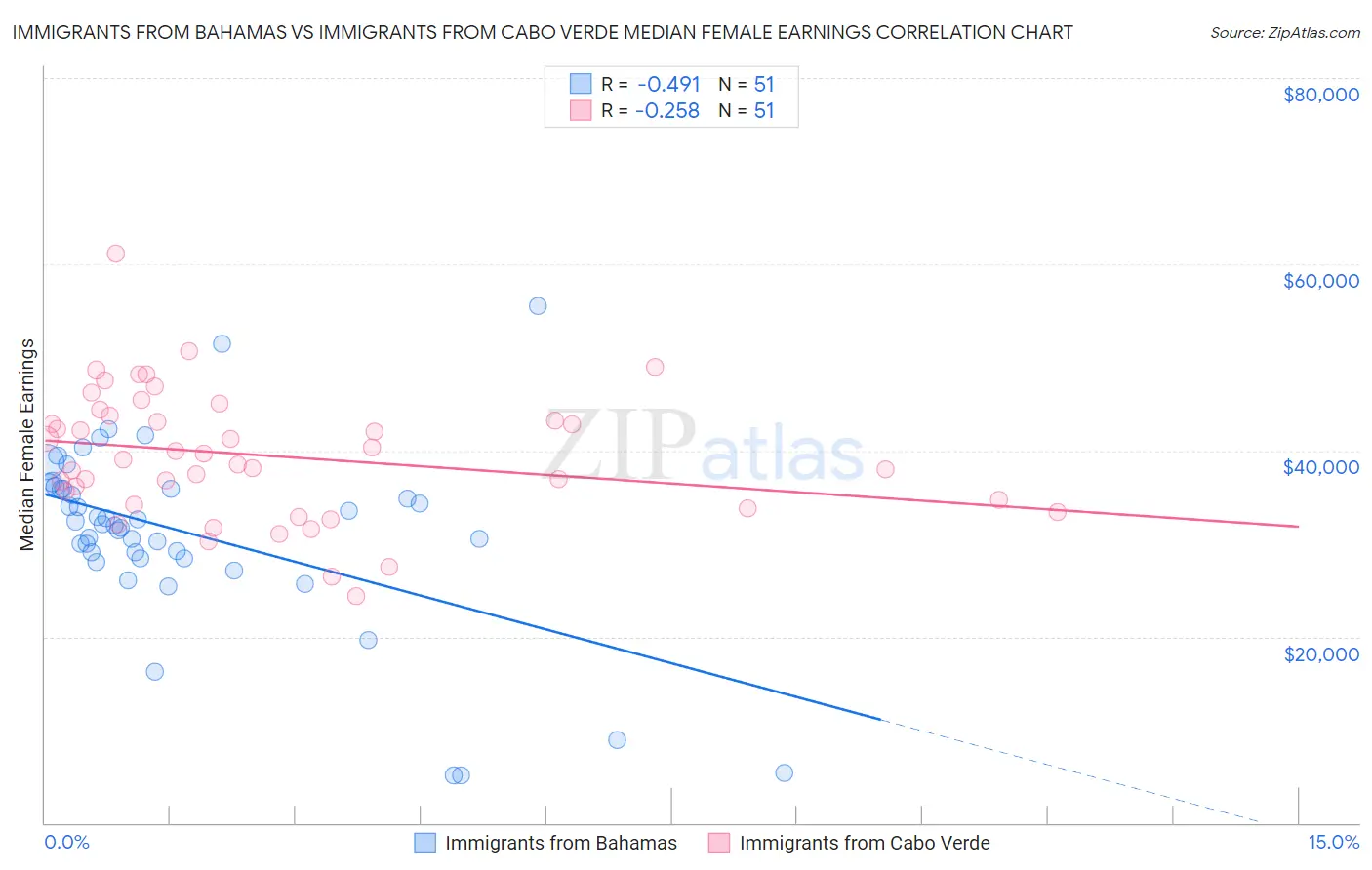Immigrants from Bahamas vs Immigrants from Cabo Verde Median Female Earnings