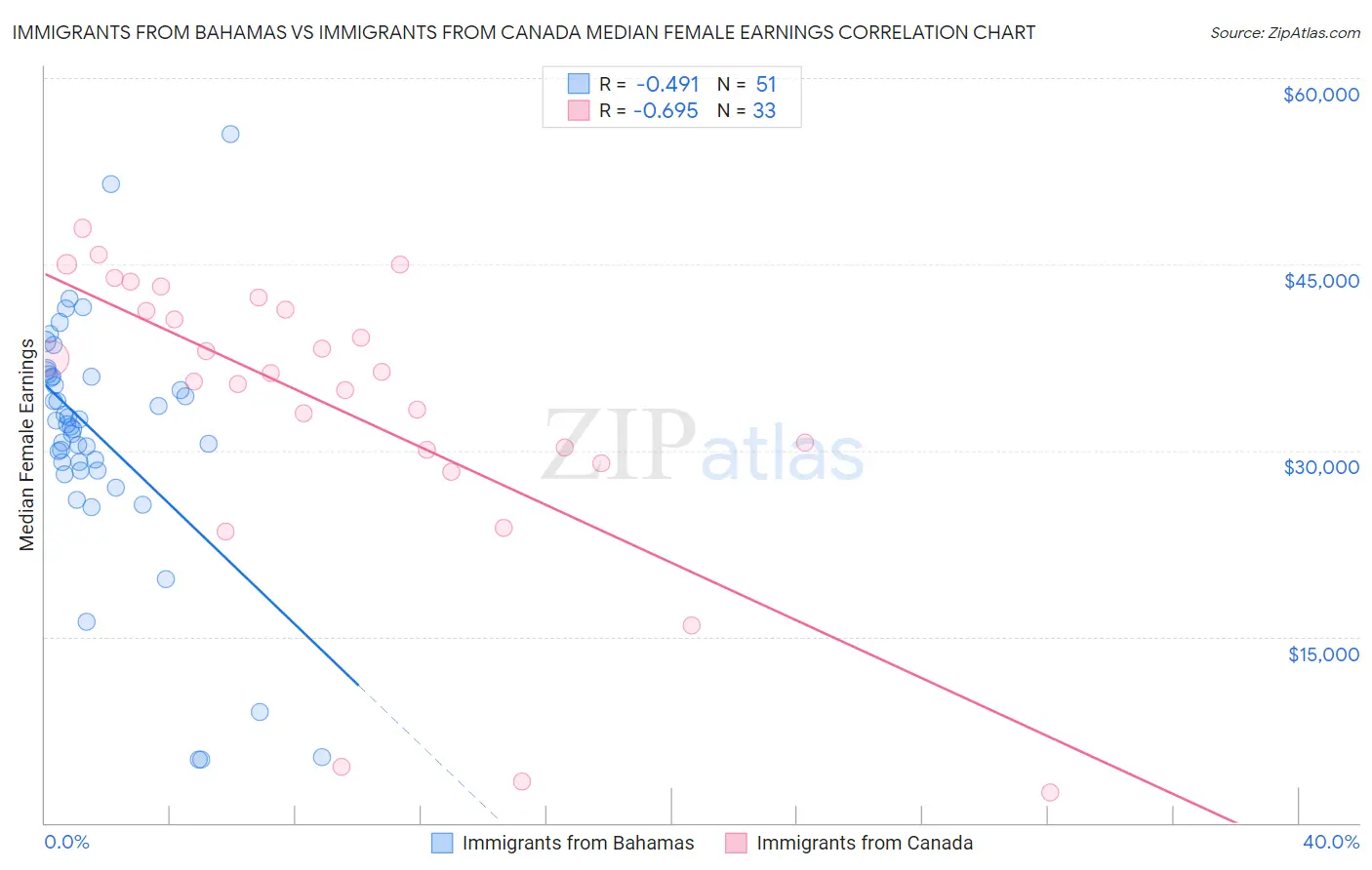 Immigrants from Bahamas vs Immigrants from Canada Median Female Earnings