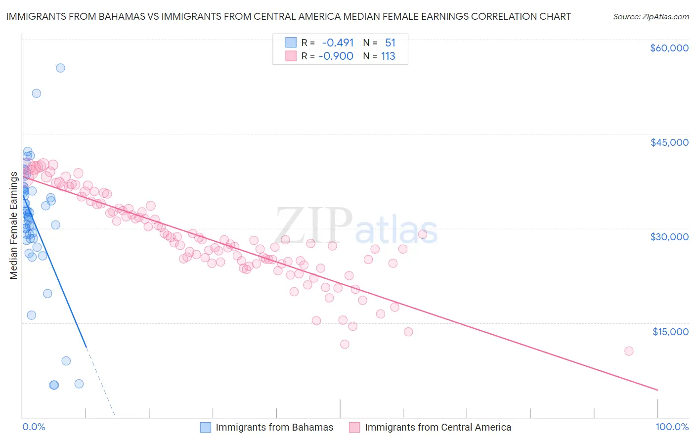 Immigrants from Bahamas vs Immigrants from Central America Median Female Earnings