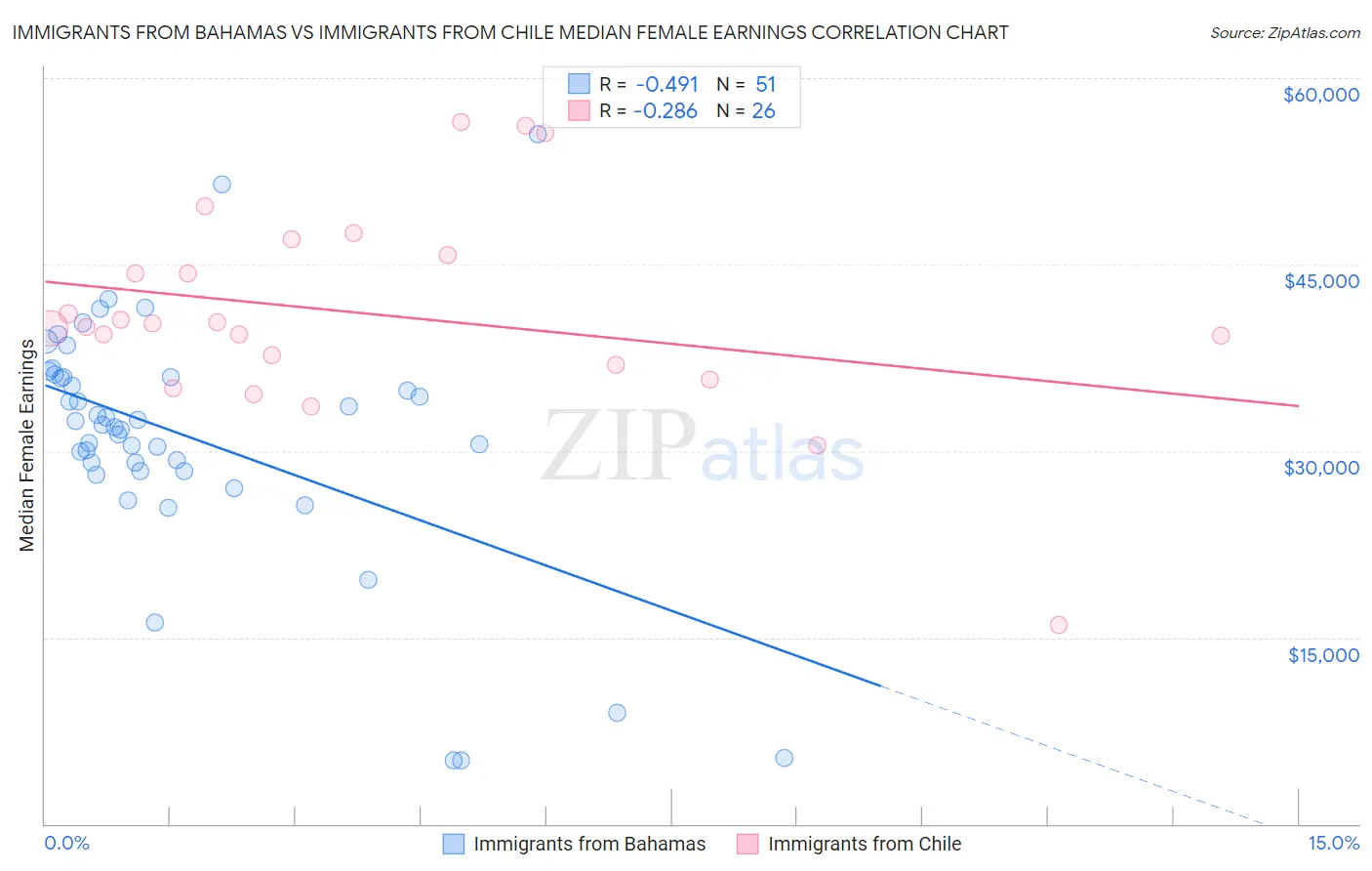 Immigrants from Bahamas vs Immigrants from Chile Median Female Earnings