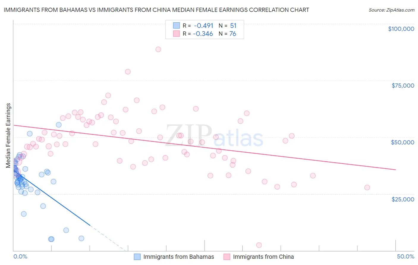 Immigrants from Bahamas vs Immigrants from China Median Female Earnings