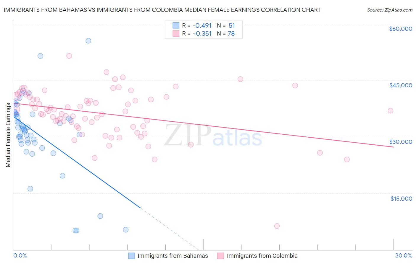Immigrants from Bahamas vs Immigrants from Colombia Median Female Earnings