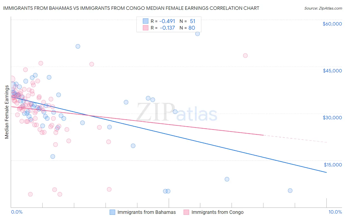 Immigrants from Bahamas vs Immigrants from Congo Median Female Earnings