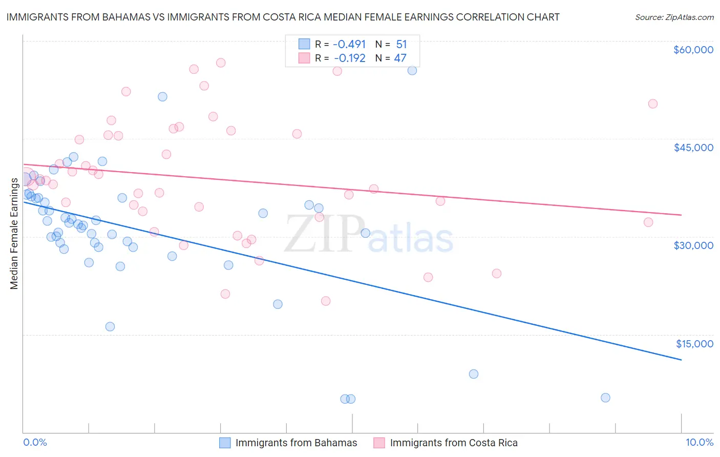 Immigrants from Bahamas vs Immigrants from Costa Rica Median Female Earnings