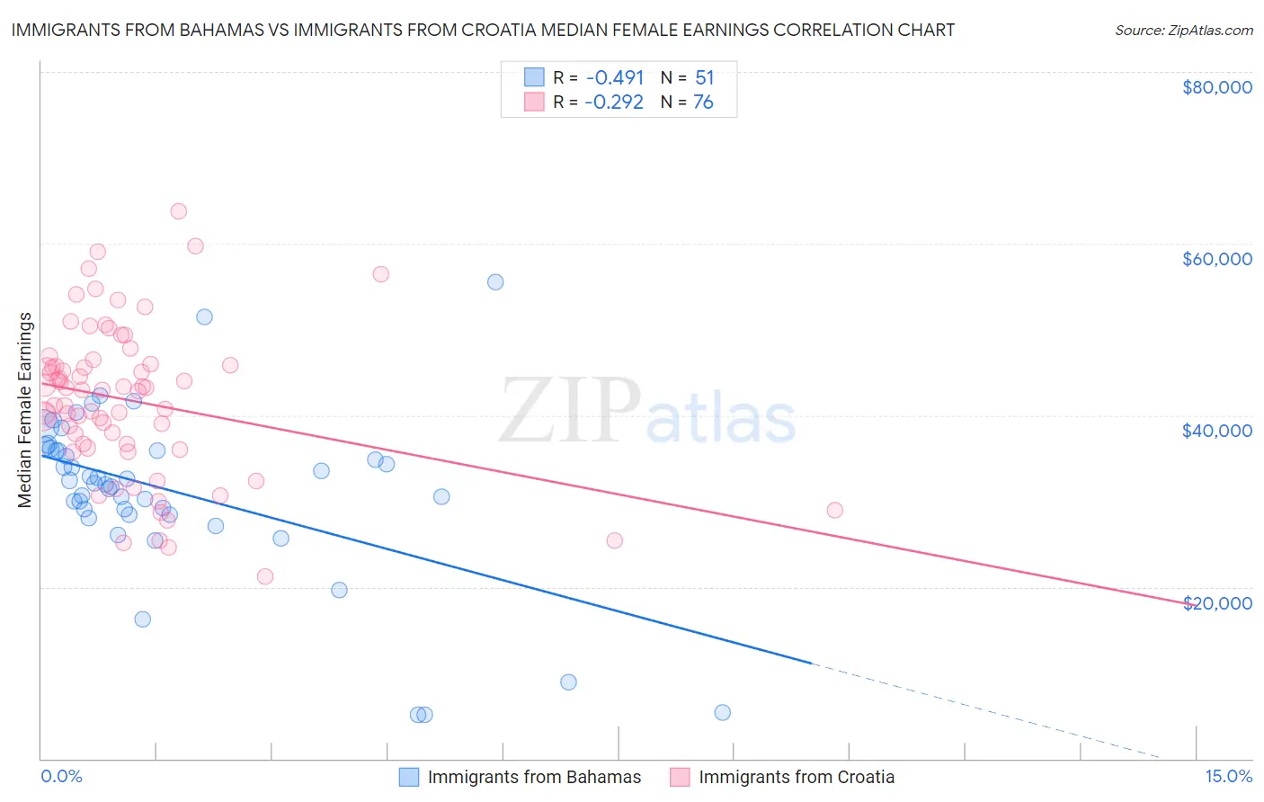 Immigrants from Bahamas vs Immigrants from Croatia Median Female Earnings