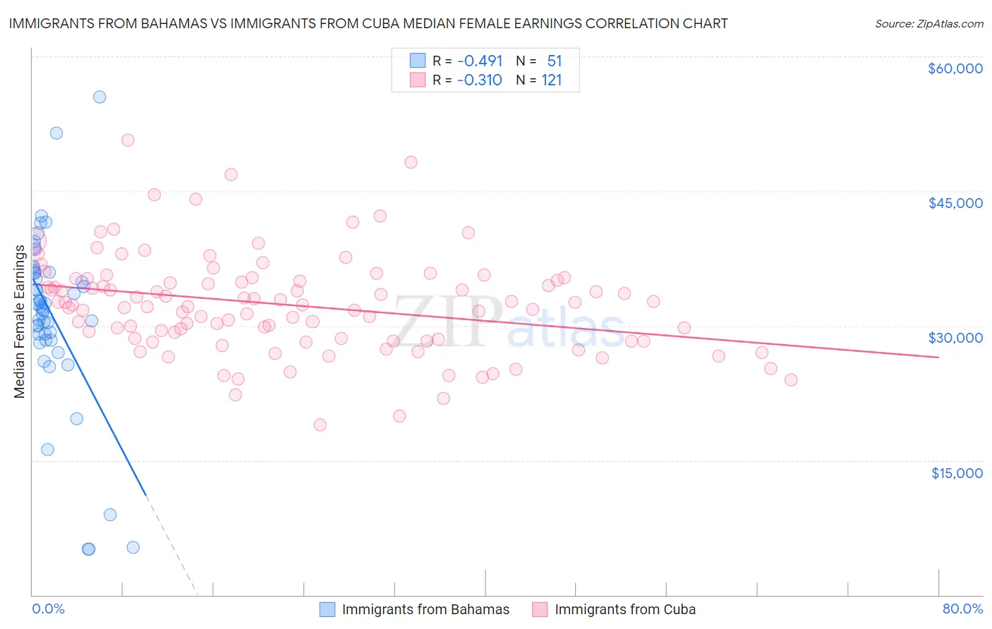 Immigrants from Bahamas vs Immigrants from Cuba Median Female Earnings