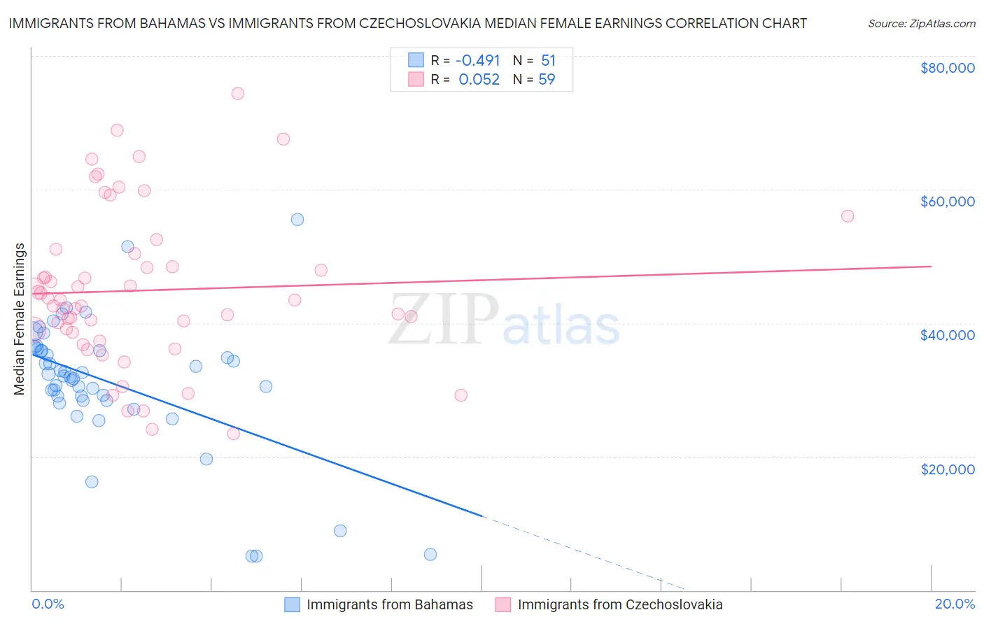 Immigrants from Bahamas vs Immigrants from Czechoslovakia Median Female Earnings
