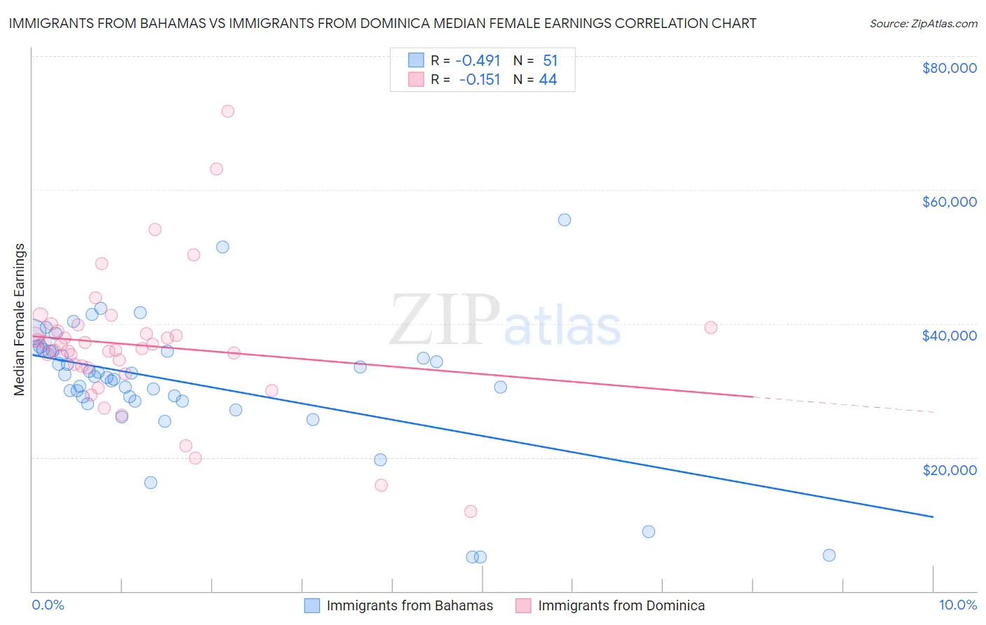 Immigrants from Bahamas vs Immigrants from Dominica Median Female Earnings