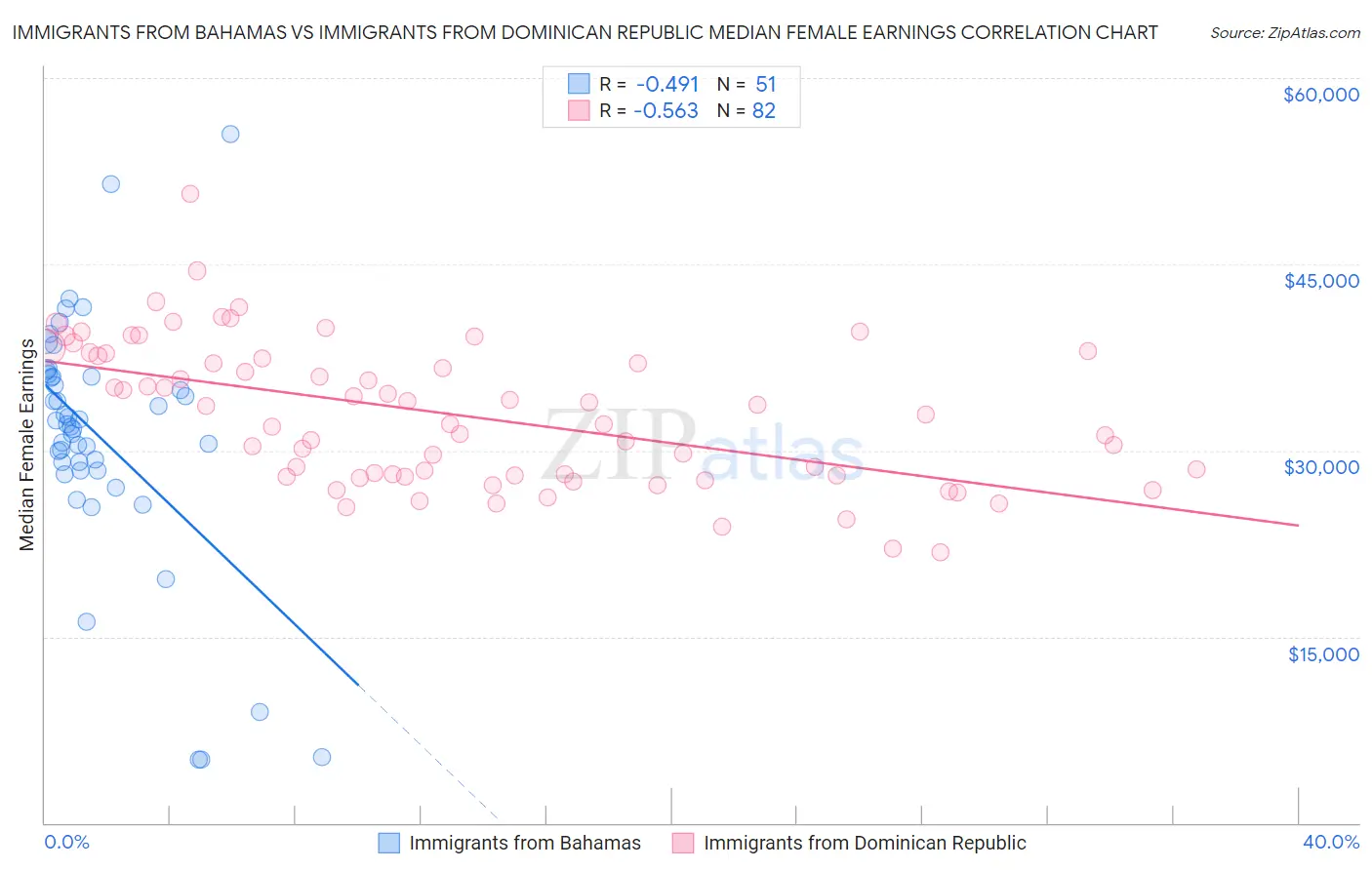 Immigrants from Bahamas vs Immigrants from Dominican Republic Median Female Earnings