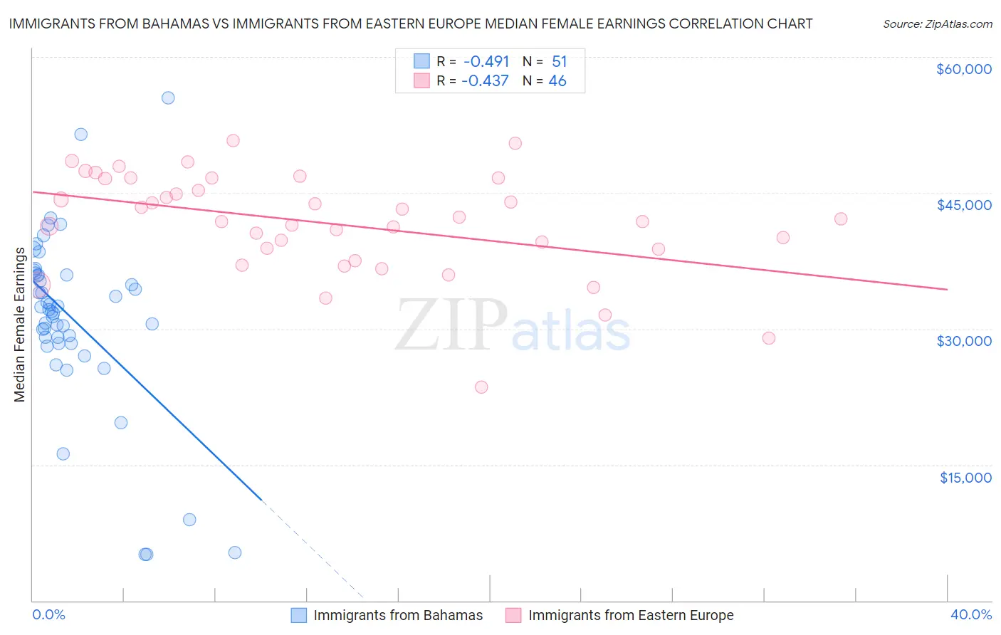 Immigrants from Bahamas vs Immigrants from Eastern Europe Median Female Earnings
