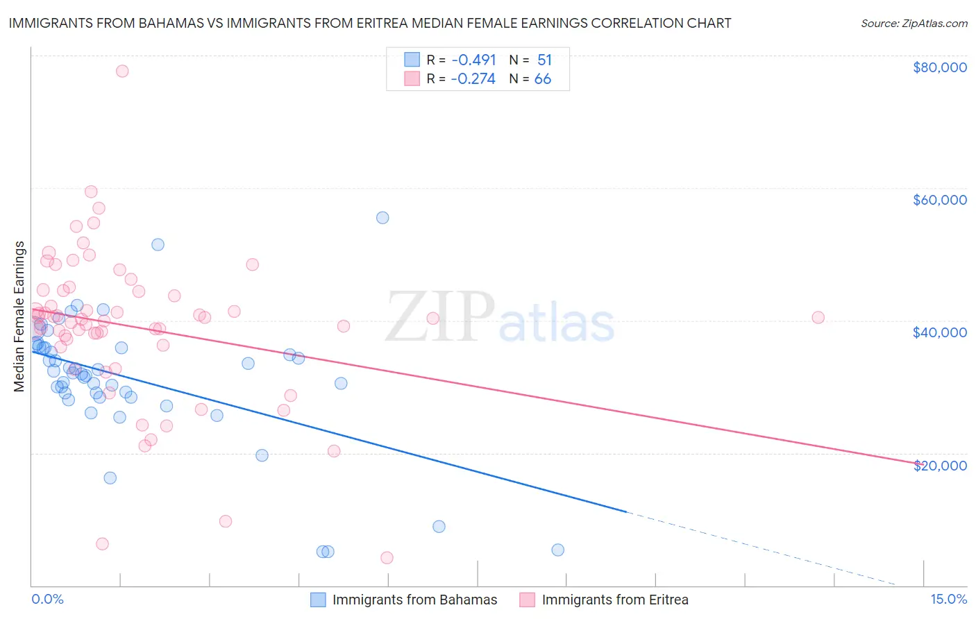 Immigrants from Bahamas vs Immigrants from Eritrea Median Female Earnings