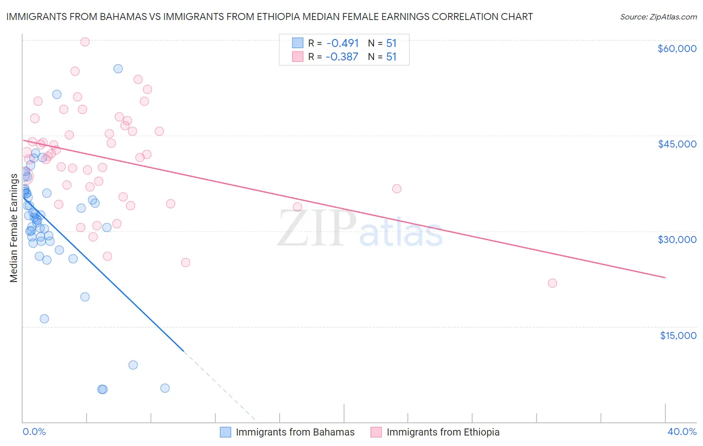 Immigrants from Bahamas vs Immigrants from Ethiopia Median Female Earnings