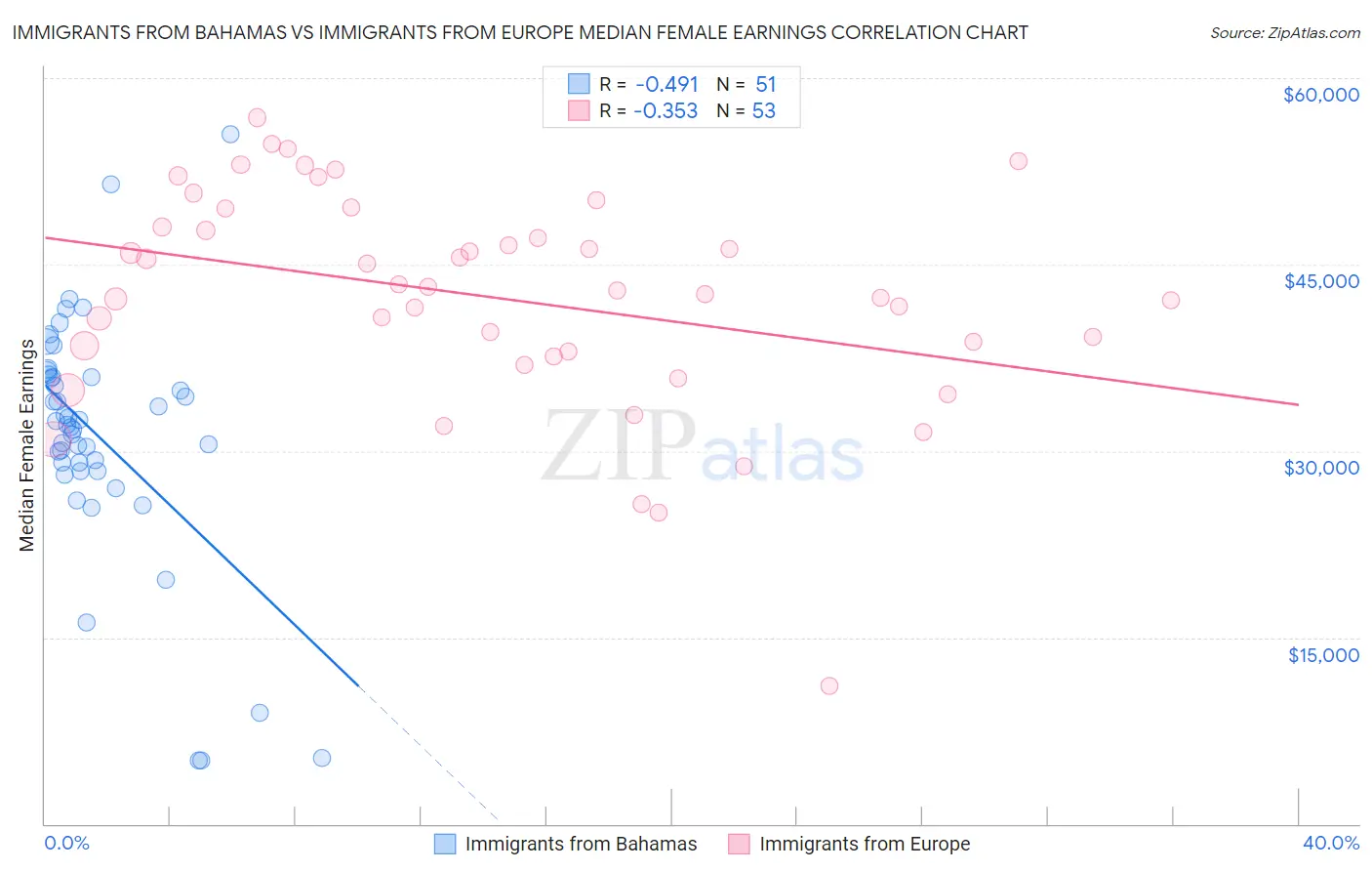 Immigrants from Bahamas vs Immigrants from Europe Median Female Earnings
