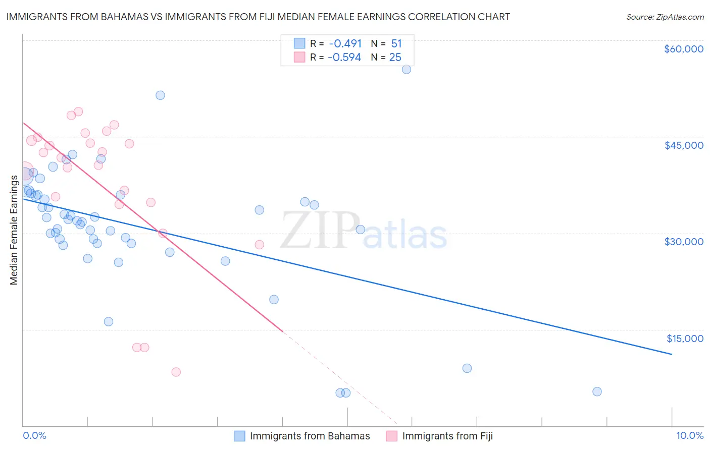 Immigrants from Bahamas vs Immigrants from Fiji Median Female Earnings