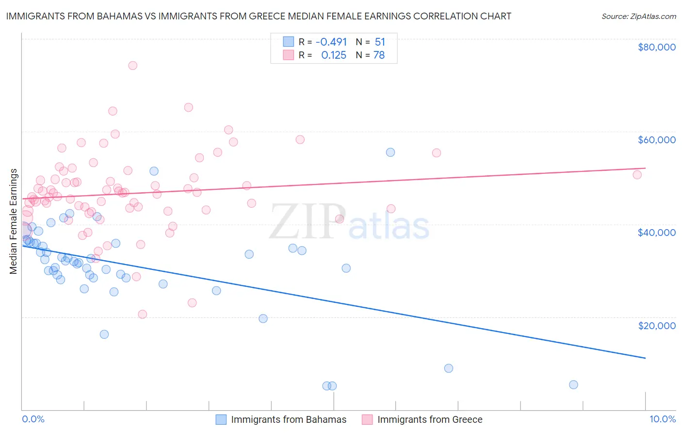 Immigrants from Bahamas vs Immigrants from Greece Median Female Earnings