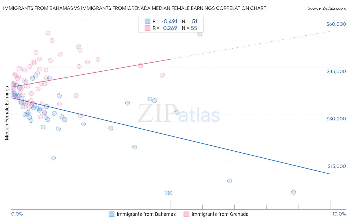 Immigrants from Bahamas vs Immigrants from Grenada Median Female Earnings