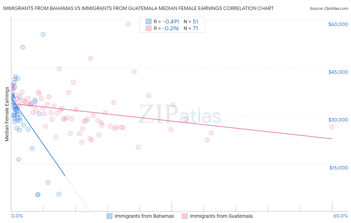 Immigrants from Bahamas vs Immigrants from Guatemala Median Female Earnings