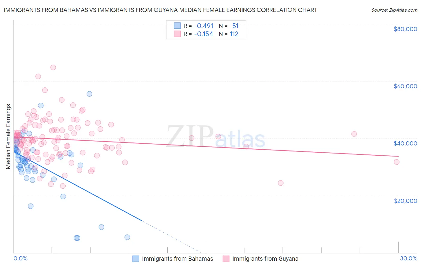 Immigrants from Bahamas vs Immigrants from Guyana Median Female Earnings