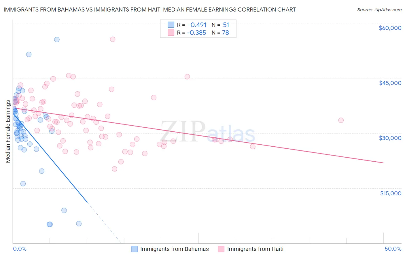 Immigrants from Bahamas vs Immigrants from Haiti Median Female Earnings