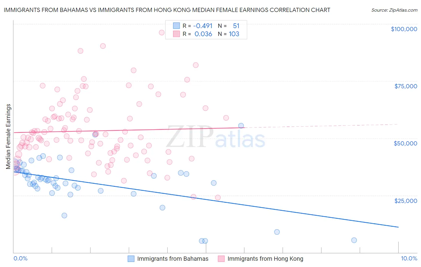 Immigrants from Bahamas vs Immigrants from Hong Kong Median Female Earnings