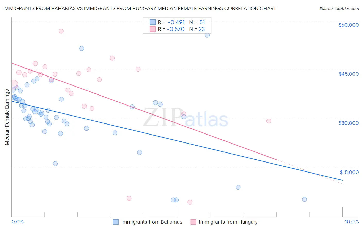 Immigrants from Bahamas vs Immigrants from Hungary Median Female Earnings