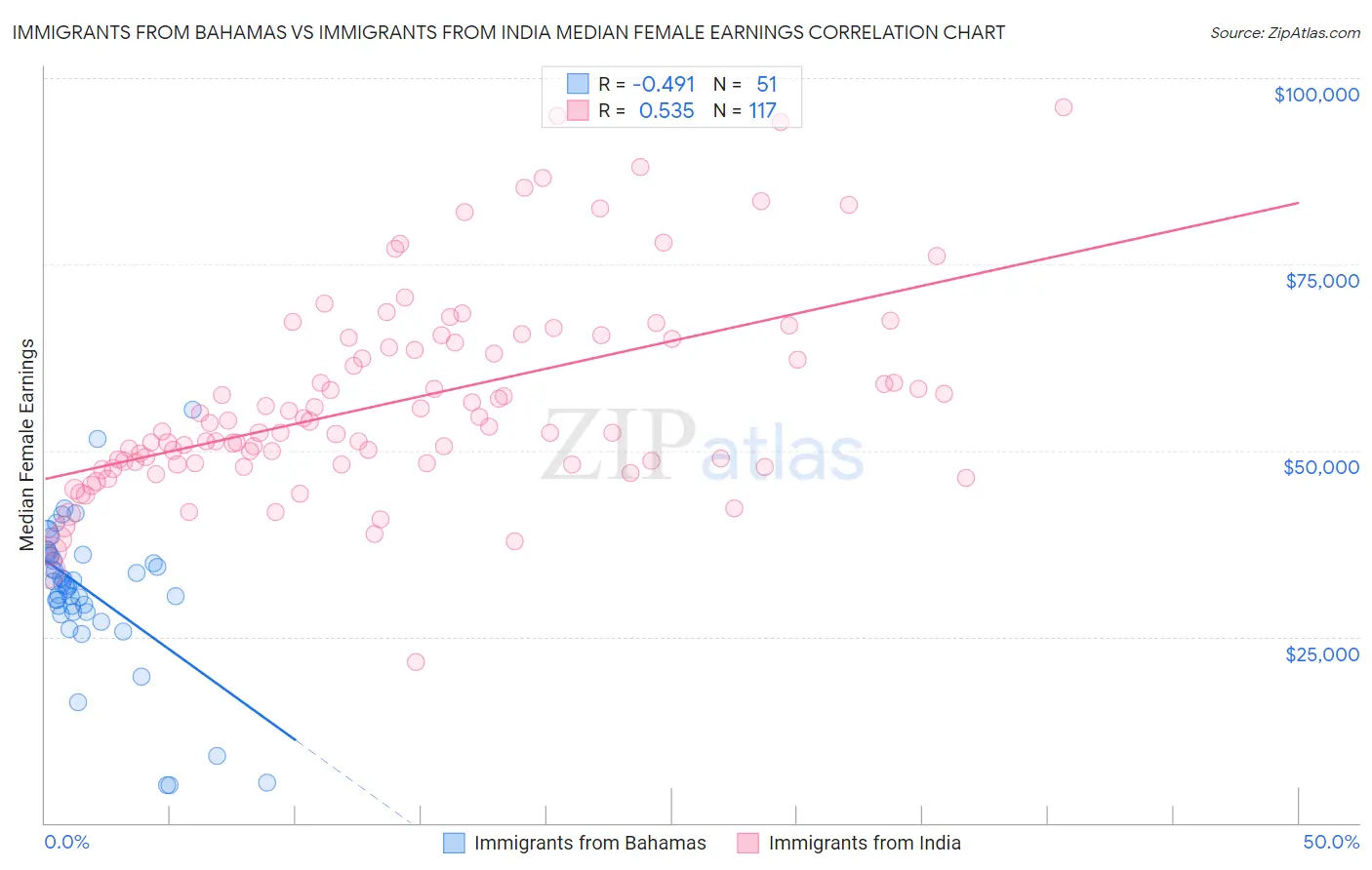 Immigrants from Bahamas vs Immigrants from India Median Female Earnings