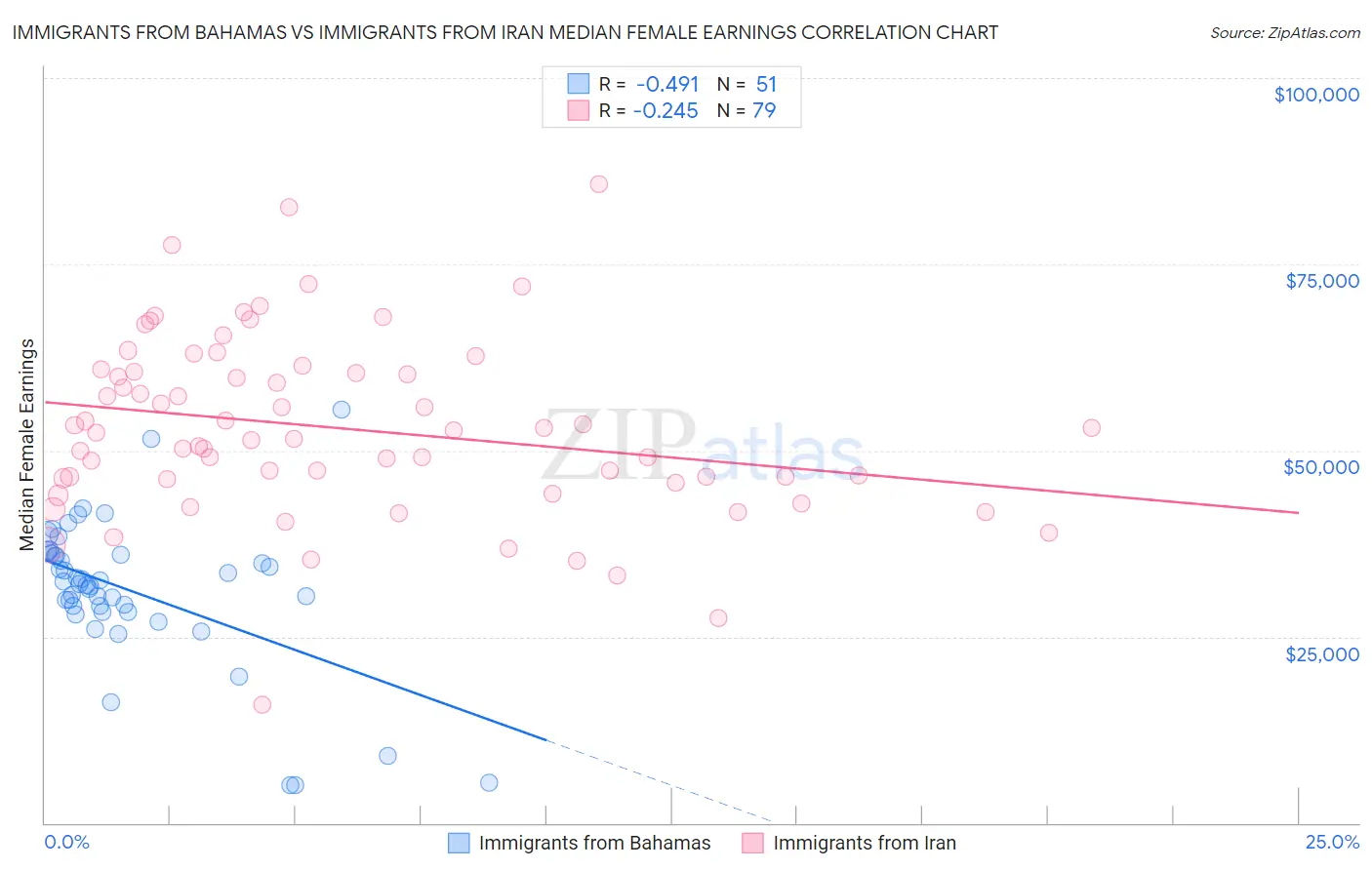 Immigrants from Bahamas vs Immigrants from Iran Median Female Earnings