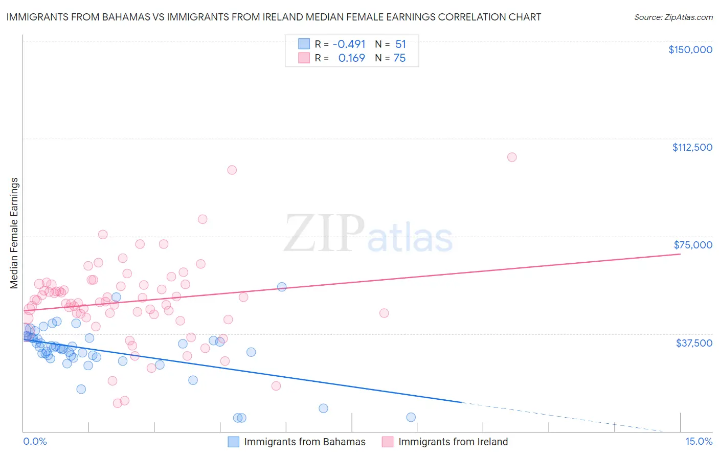 Immigrants from Bahamas vs Immigrants from Ireland Median Female Earnings