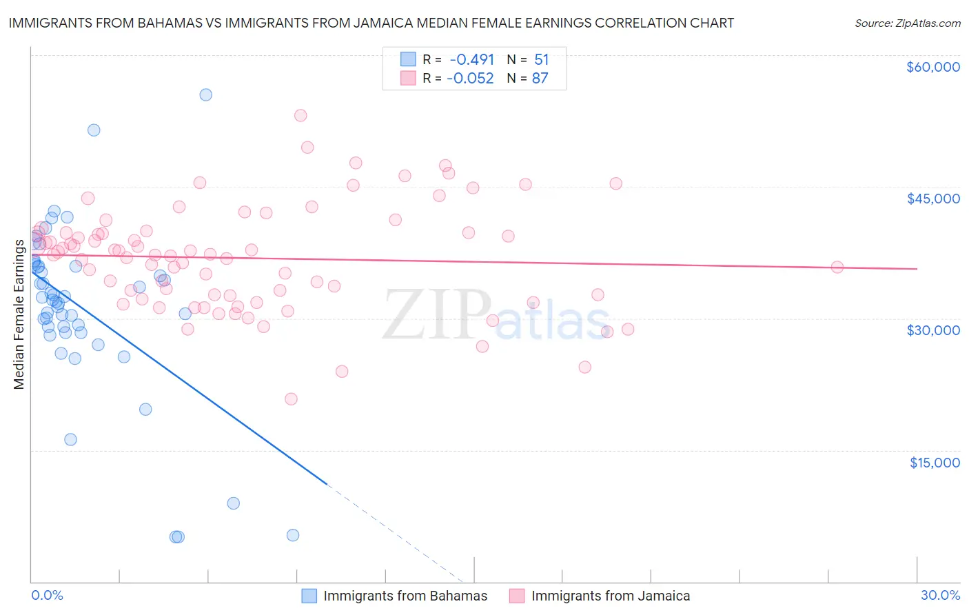 Immigrants from Bahamas vs Immigrants from Jamaica Median Female Earnings