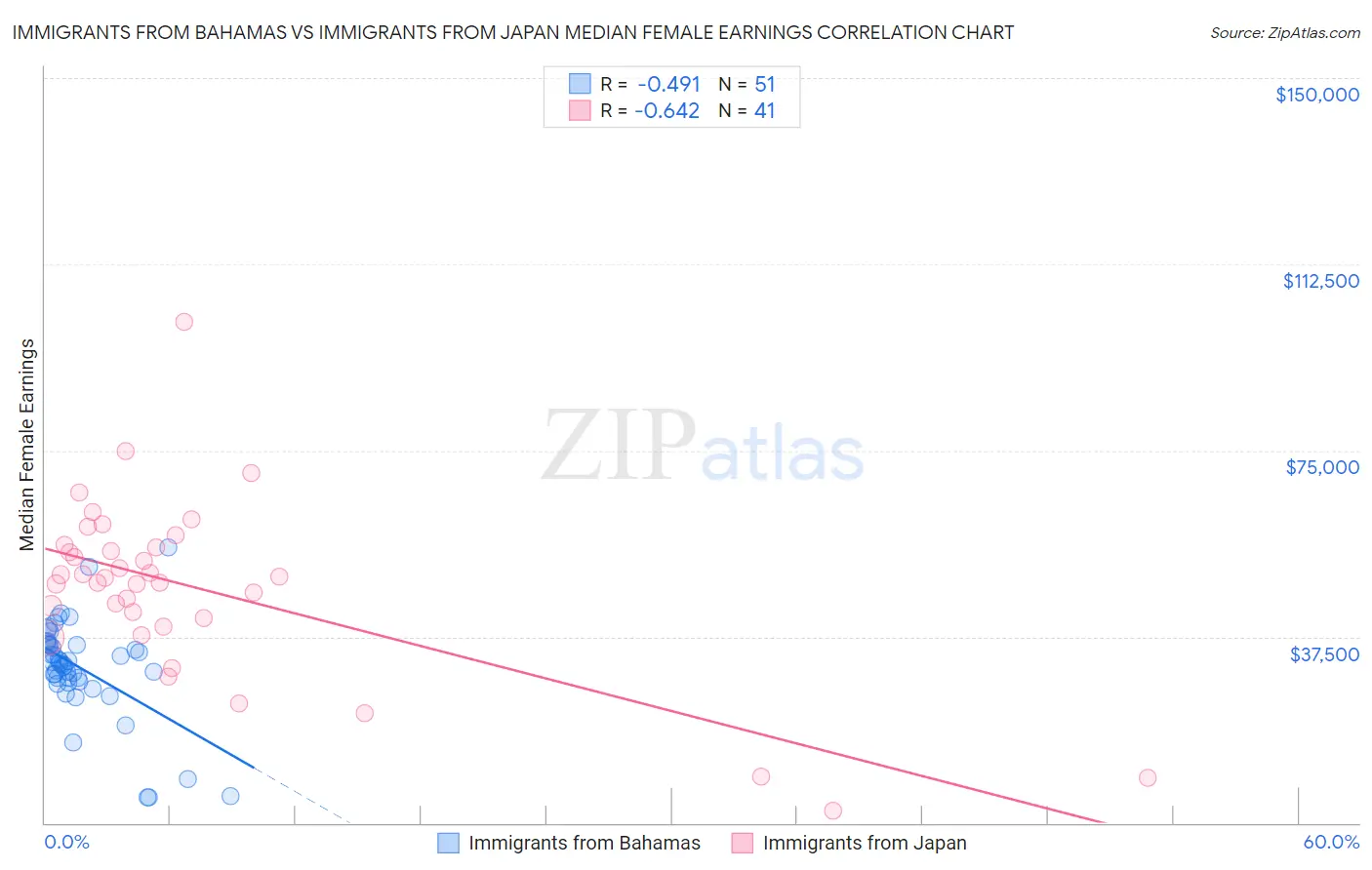 Immigrants from Bahamas vs Immigrants from Japan Median Female Earnings