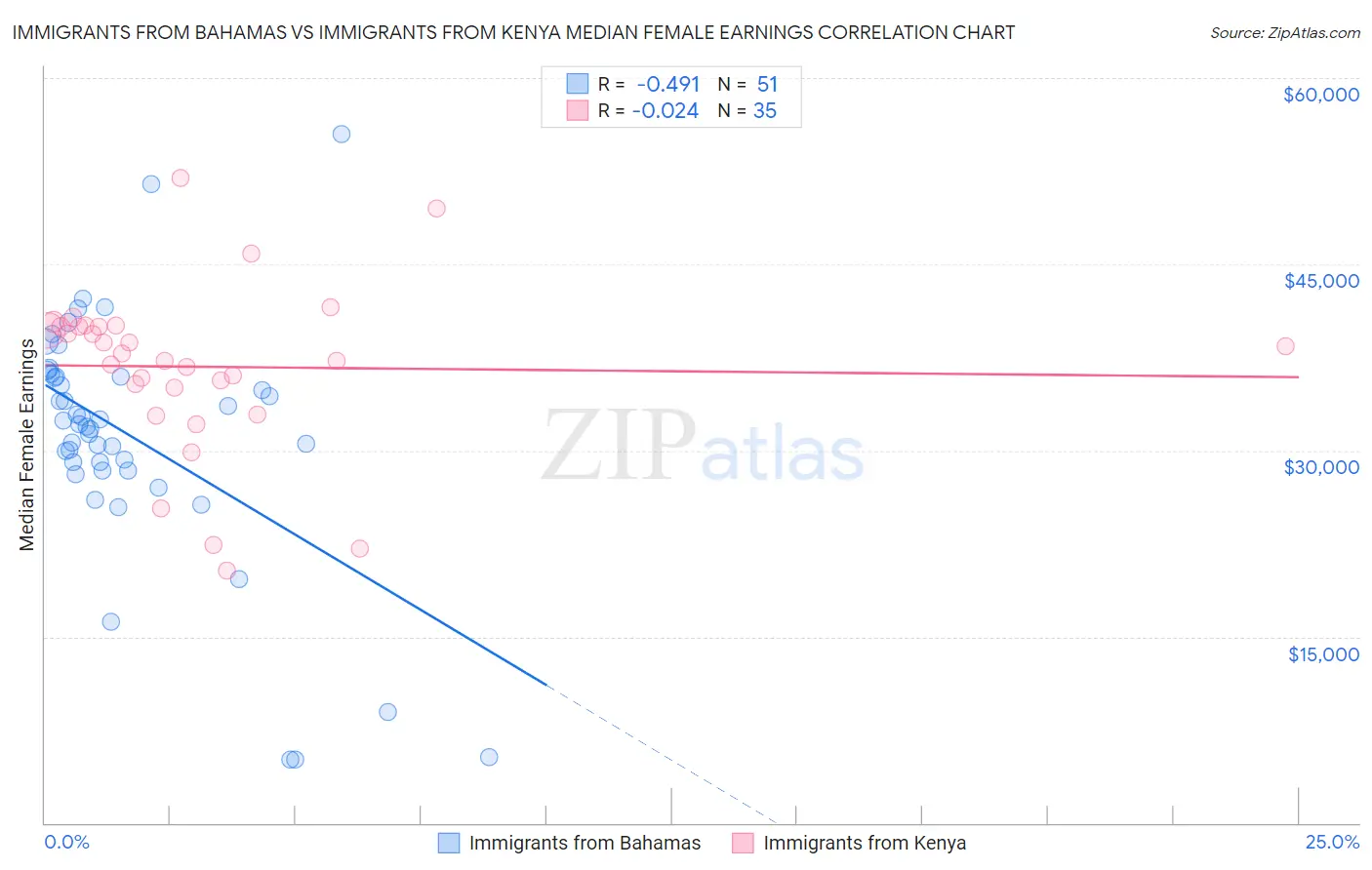 Immigrants from Bahamas vs Immigrants from Kenya Median Female Earnings