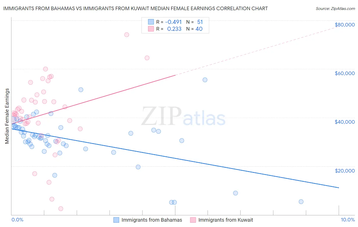 Immigrants from Bahamas vs Immigrants from Kuwait Median Female Earnings