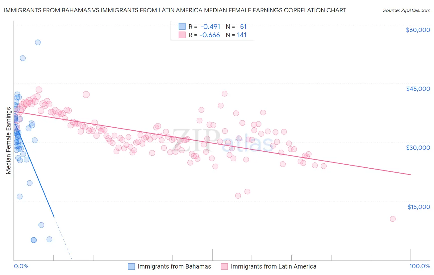 Immigrants from Bahamas vs Immigrants from Latin America Median Female Earnings