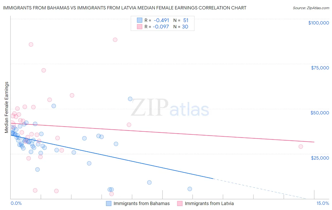 Immigrants from Bahamas vs Immigrants from Latvia Median Female Earnings