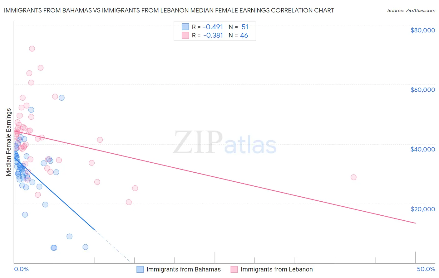 Immigrants from Bahamas vs Immigrants from Lebanon Median Female Earnings