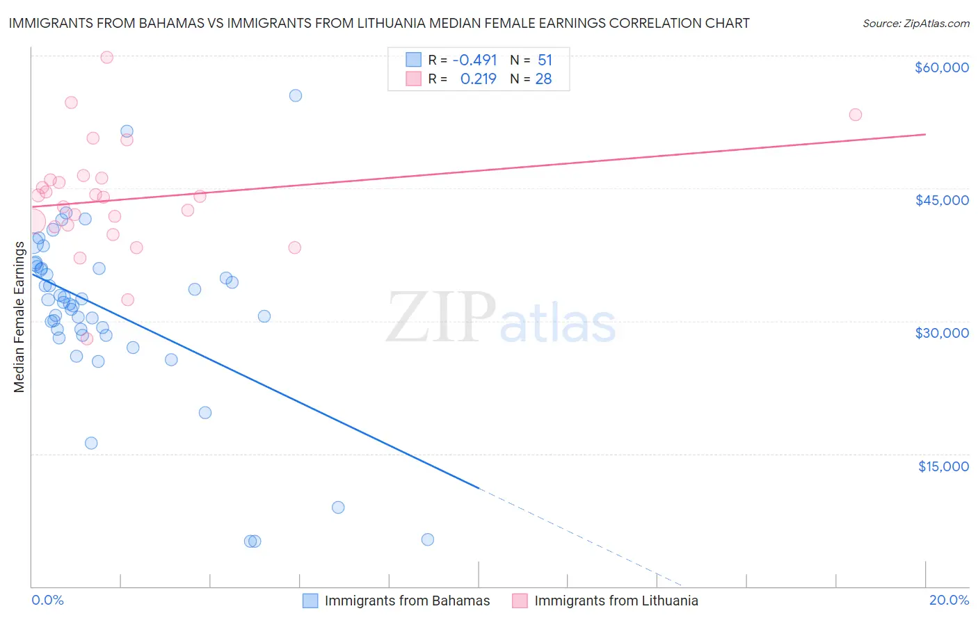 Immigrants from Bahamas vs Immigrants from Lithuania Median Female Earnings