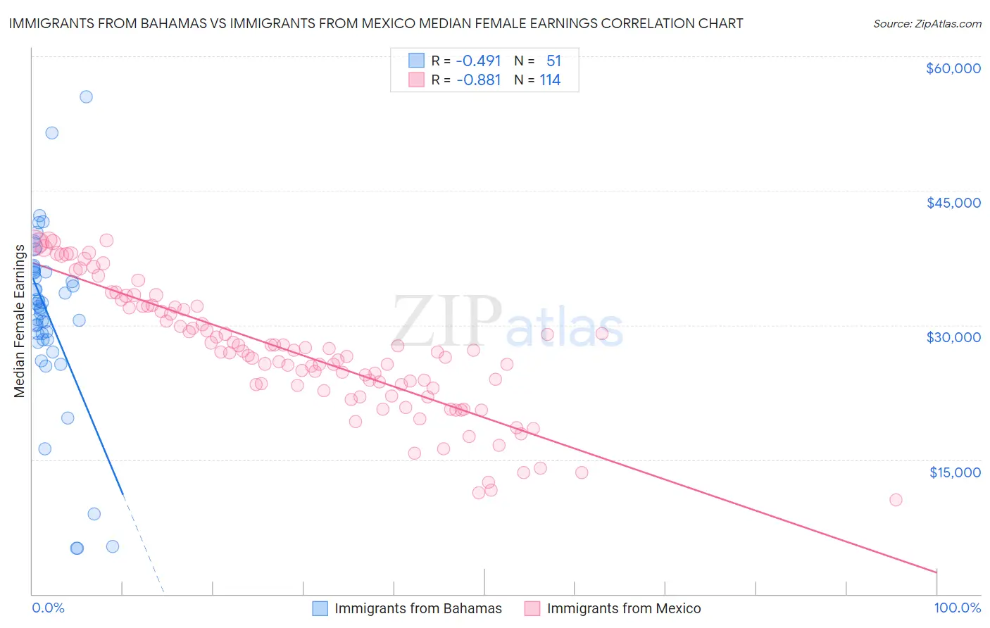 Immigrants from Bahamas vs Immigrants from Mexico Median Female Earnings