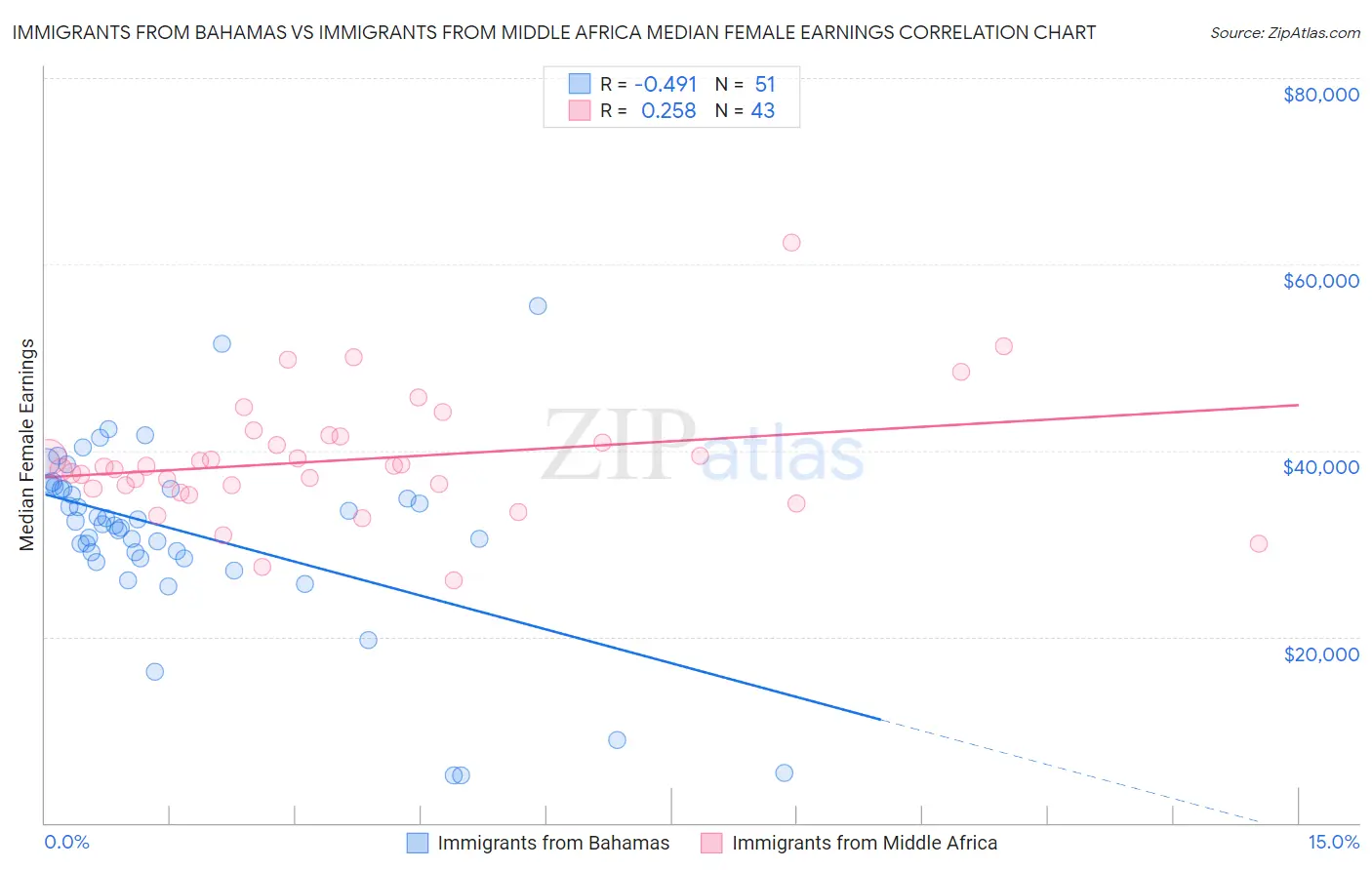 Immigrants from Bahamas vs Immigrants from Middle Africa Median Female Earnings