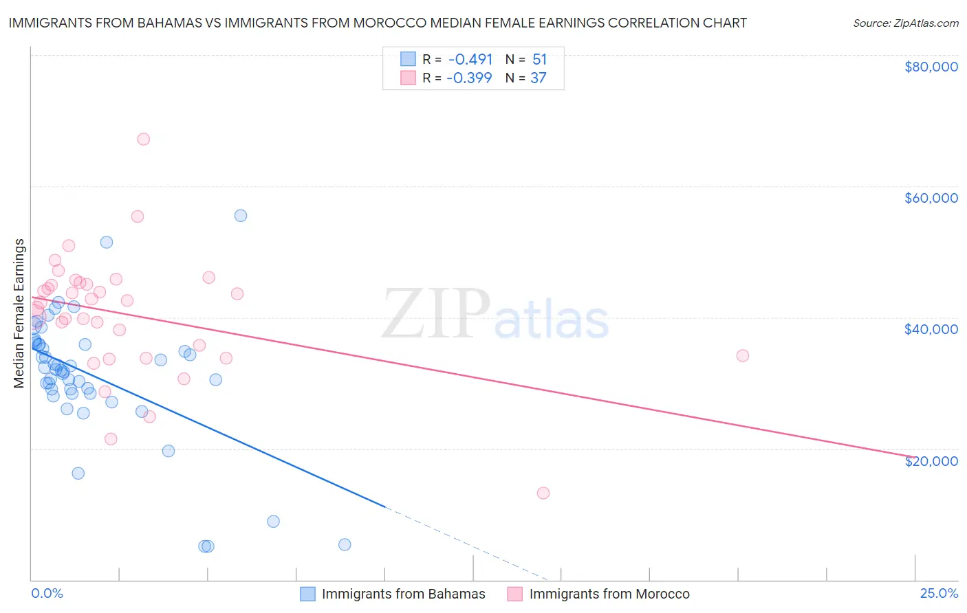 Immigrants from Bahamas vs Immigrants from Morocco Median Female Earnings